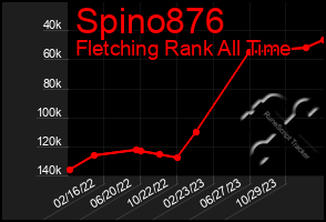 Total Graph of Spino876