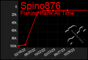 Total Graph of Spino876