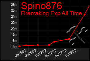 Total Graph of Spino876