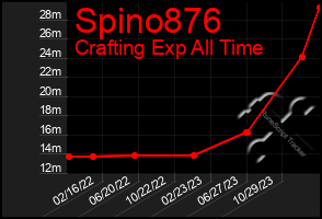 Total Graph of Spino876