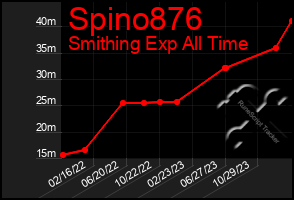 Total Graph of Spino876