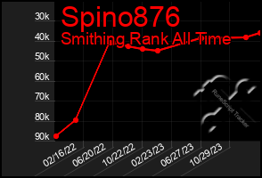 Total Graph of Spino876