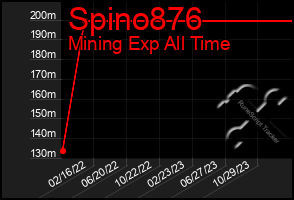 Total Graph of Spino876