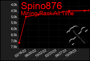 Total Graph of Spino876