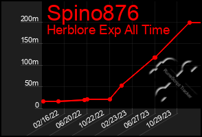 Total Graph of Spino876