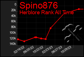 Total Graph of Spino876