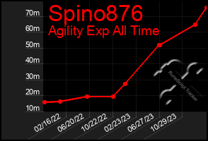 Total Graph of Spino876