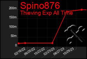 Total Graph of Spino876