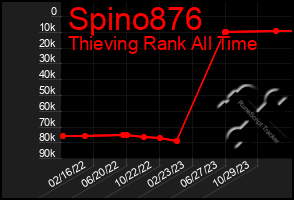 Total Graph of Spino876