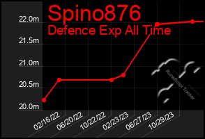 Total Graph of Spino876