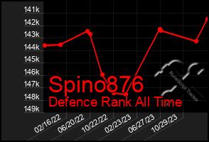 Total Graph of Spino876