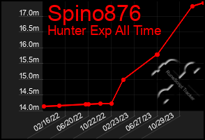 Total Graph of Spino876