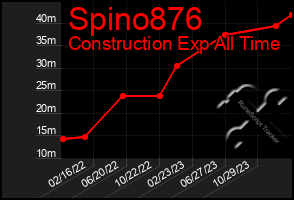 Total Graph of Spino876