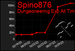 Total Graph of Spino876