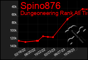 Total Graph of Spino876