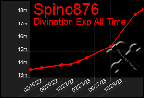 Total Graph of Spino876