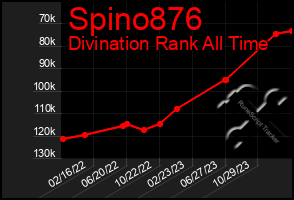 Total Graph of Spino876