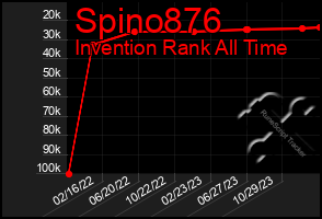 Total Graph of Spino876