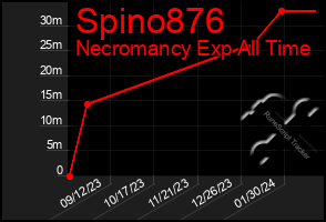 Total Graph of Spino876