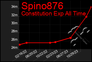 Total Graph of Spino876