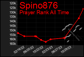 Total Graph of Spino876