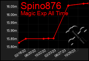 Total Graph of Spino876