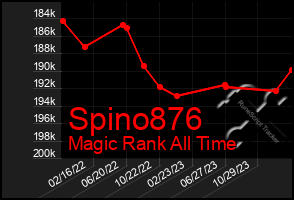 Total Graph of Spino876