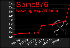 Total Graph of Spino876