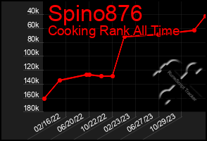 Total Graph of Spino876