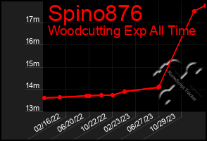 Total Graph of Spino876