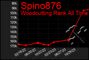 Total Graph of Spino876