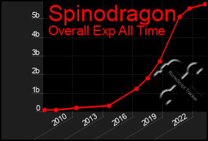 Total Graph of Spinodragon