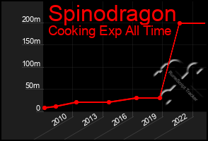Total Graph of Spinodragon