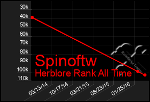 Total Graph of Spinoftw