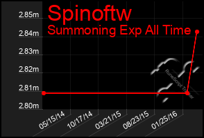 Total Graph of Spinoftw