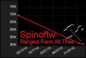 Total Graph of Spinoftw