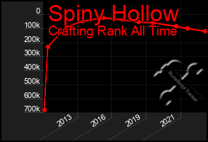 Total Graph of Spiny Hollow