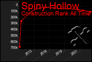 Total Graph of Spiny Hollow