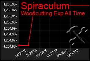 Total Graph of Spiraculum