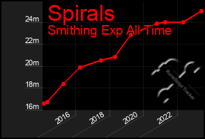 Total Graph of Spirals