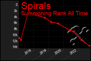 Total Graph of Spirals