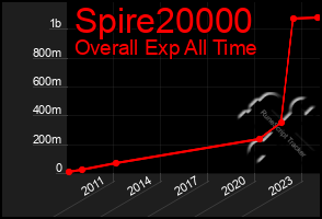 Total Graph of Spire20000