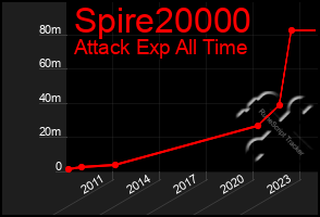 Total Graph of Spire20000
