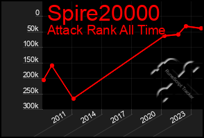 Total Graph of Spire20000