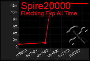 Total Graph of Spire20000