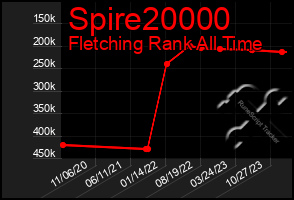 Total Graph of Spire20000