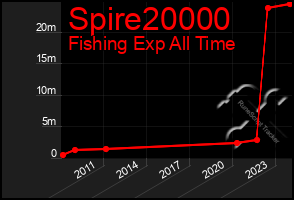Total Graph of Spire20000