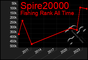 Total Graph of Spire20000