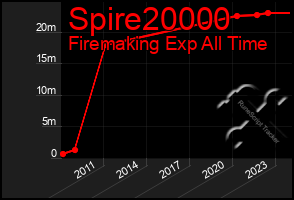 Total Graph of Spire20000