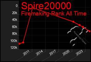 Total Graph of Spire20000